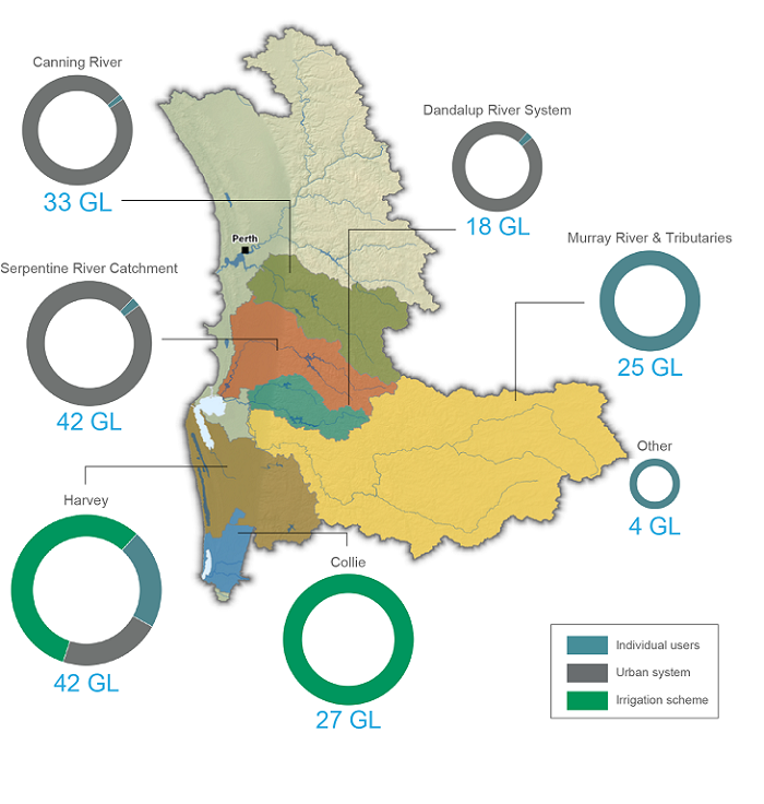 Perth surface water use map