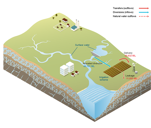 Perth Irrigation scheme schematic