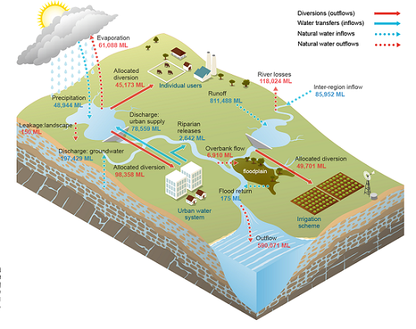 Perth Surface water schematic