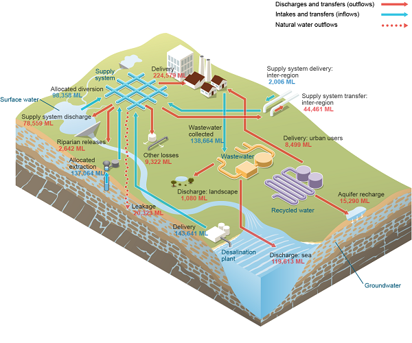Perth Urban water system schematic