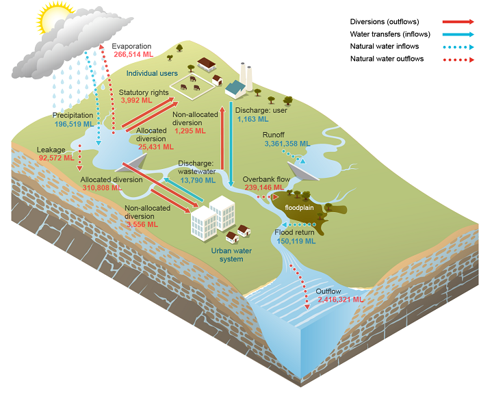 SEQ Surface water schematic