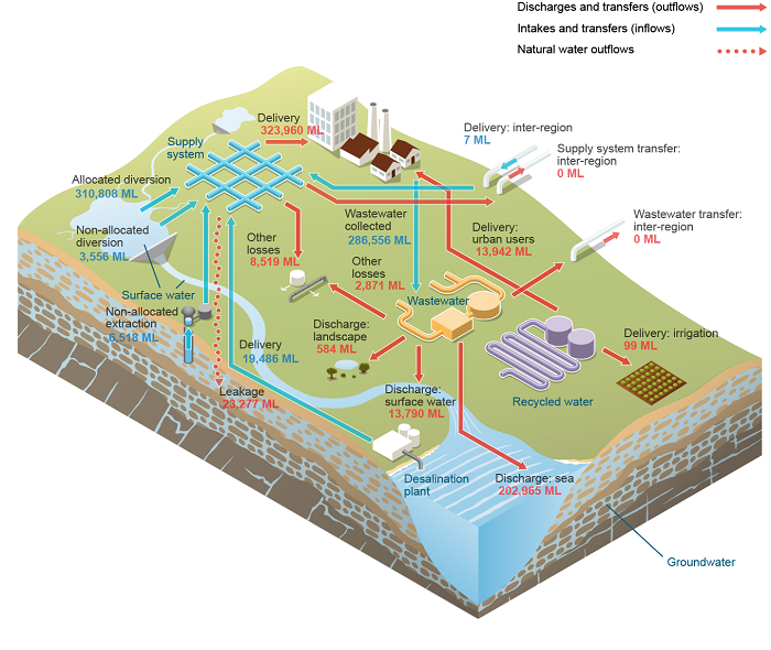 SEQ Urban water system schematic