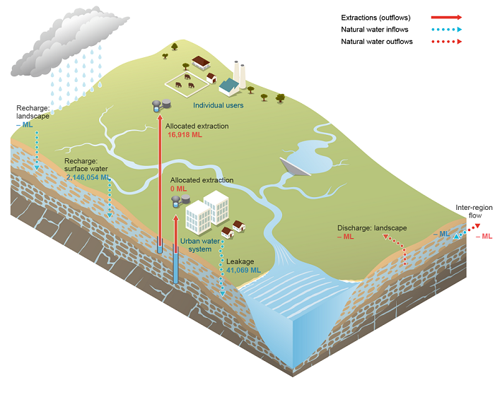 Sydney Groundwater schematic