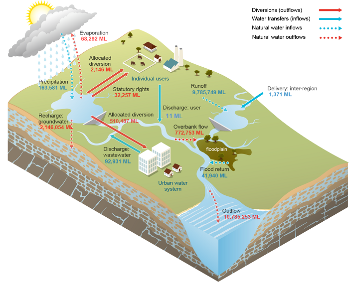 Sydney Surface water schematic
