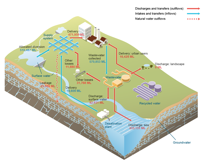 Sydney Urban water system schematic