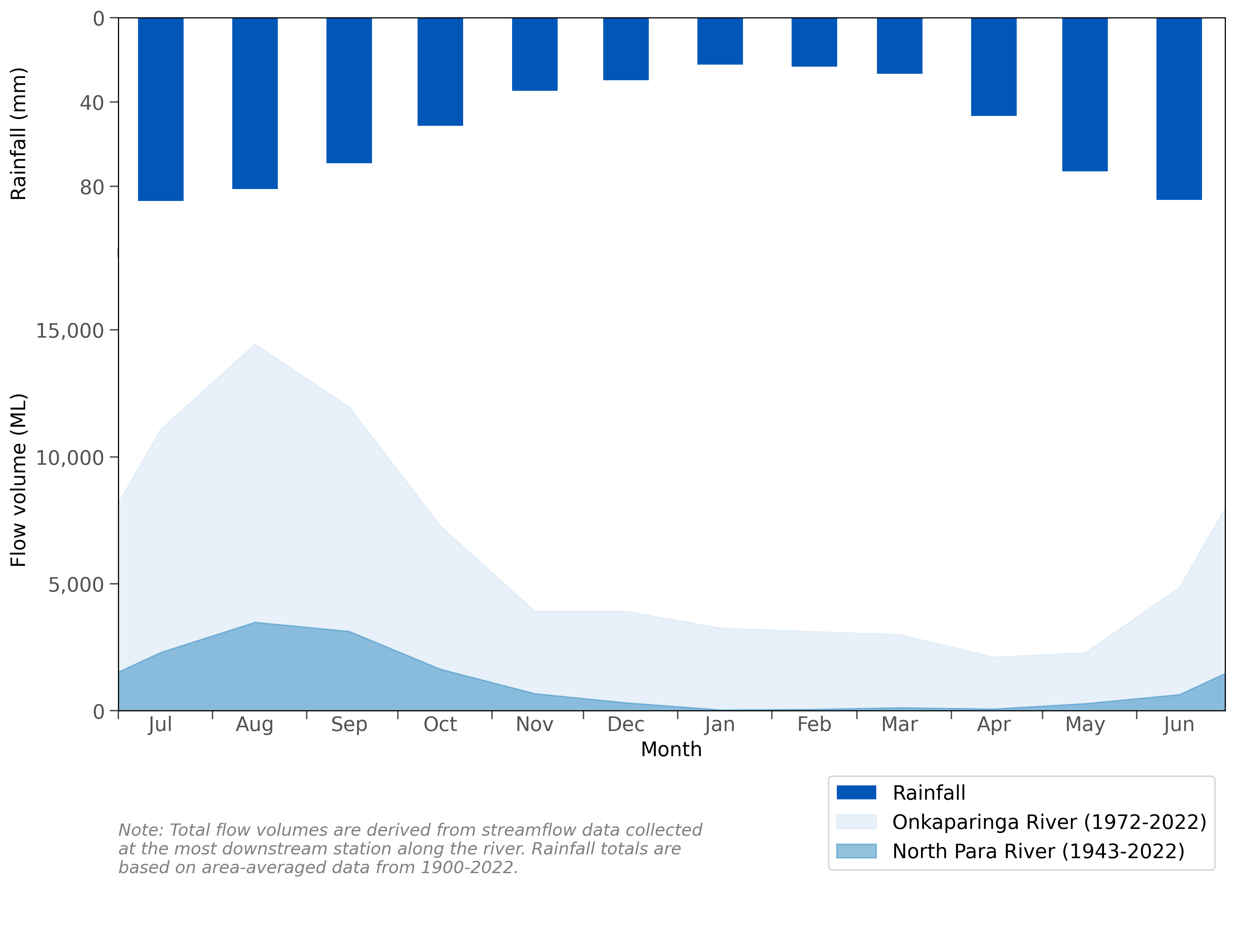 Graph of mean monthly flows along the North Para and Onkaparinga rivers and mean monthly rainfall for the Adelaide region