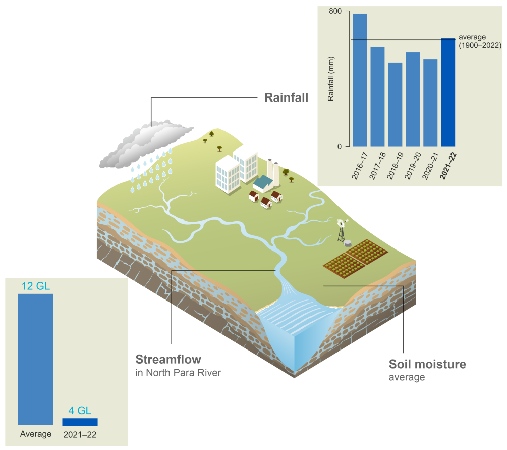 Schematic representation of the Adelaide region. In 2021–22, rainfall was 638 mm, higher than average after for the fourth consecutive year of below average. Streamflow in North Para River in 2021–22 was 4 GL compared to the average value of 70 GL. Soil moisture was below average.