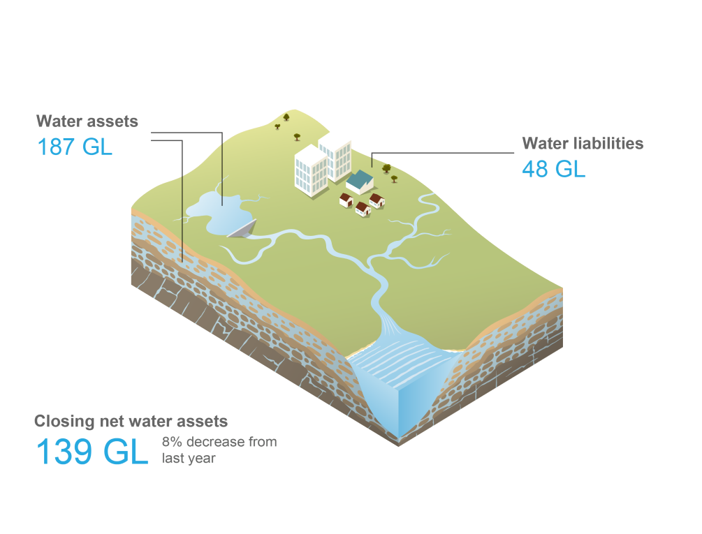 Schematic representation of the Adelaide region. Total surface water and groundwater assets at 30 June 2022 was 187 GL. Total water liabilities was 48 GL. Closing net water assets at 30 June 2022 was 139 GL, 8% decrease from last year.