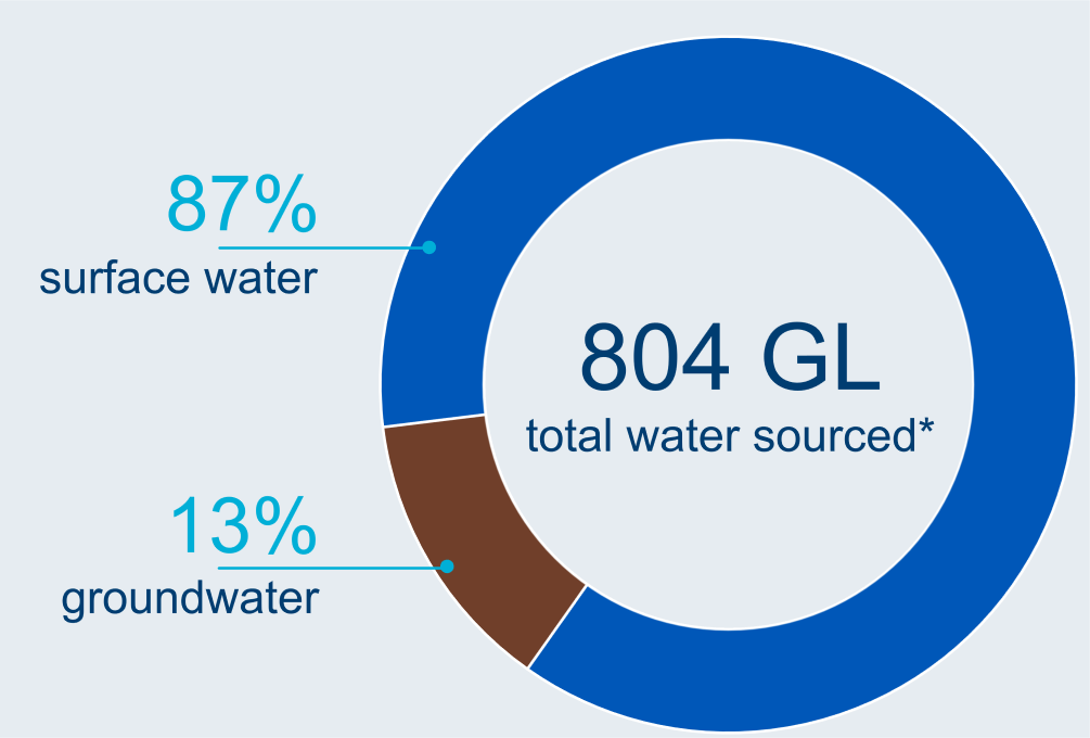 Graph showing breakdown of water sources used in the Burdekin region. A total of 804 GL of water was used in the region in 2021–22. Surface water made up 87% of total water sourced. Groundwater made up 13% of the water sourced.