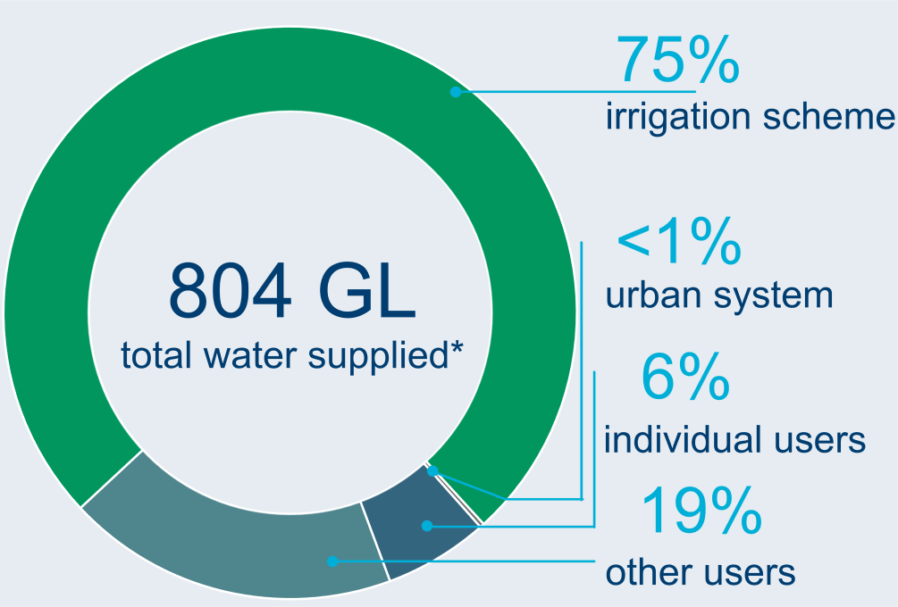 Graph showing breakdown of water users in the Burdekin region. A total of 804 GL of water was supplied to users in 2021–22. 75% of total water supply was for the irrigation scheme. 6% was for individual users, less than 19% for other users, and less than 1% was for the urban system.