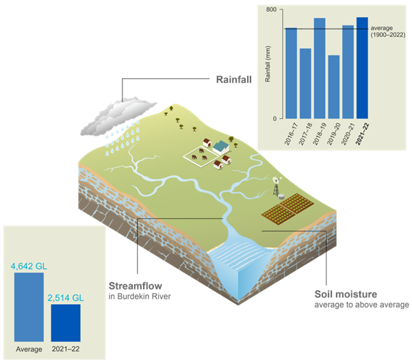 Schematic representation of the Burdekin region. In 2021–22, rainfall was 742 mm, higher than average. Streamflow in Burdekin River in 2021–22 was 2,514 GL compared to the average value of 4,642 GL. Soil moisture was average to above average.