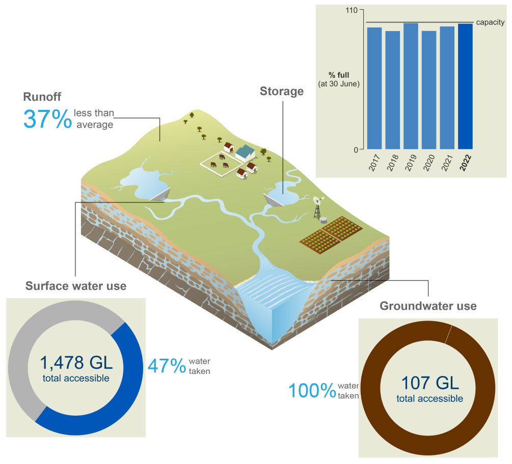 Schematic representation of the Burdekin region. In 2021–22, runoff was 37% less than average. Storage volumes at 30 June 2022 were 99% full, higher than the previous year. 47% of the total surface water allocation (1,478 GL) was taken. 100% of the total groundwater allocation (107 GL) was taken.