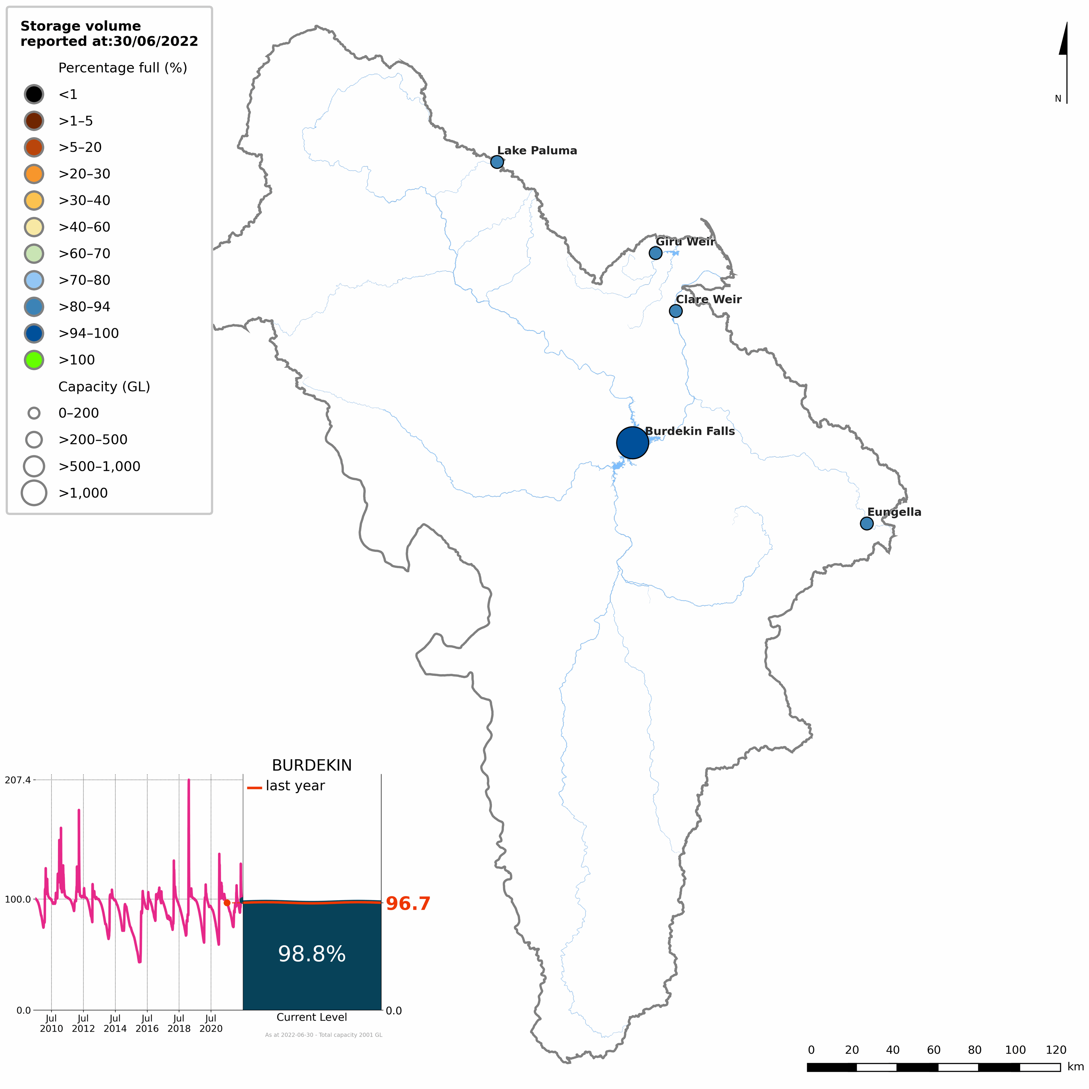 Map of Burdekin region showing the status of each storage at 30 June 2021. The storages are colour coded into ten categories of volume as a proportion of capacity. All storages (Lake Dalrymple, Lake Eungella, Clare Weir, and Giru Weir) were over 80% full. An inset line graph shows the time series of percentage-full storage volume between 1 July 2013–30 June 2021. Burdekin storages at 30 June 2021 were 97% full, slightly less than last year.