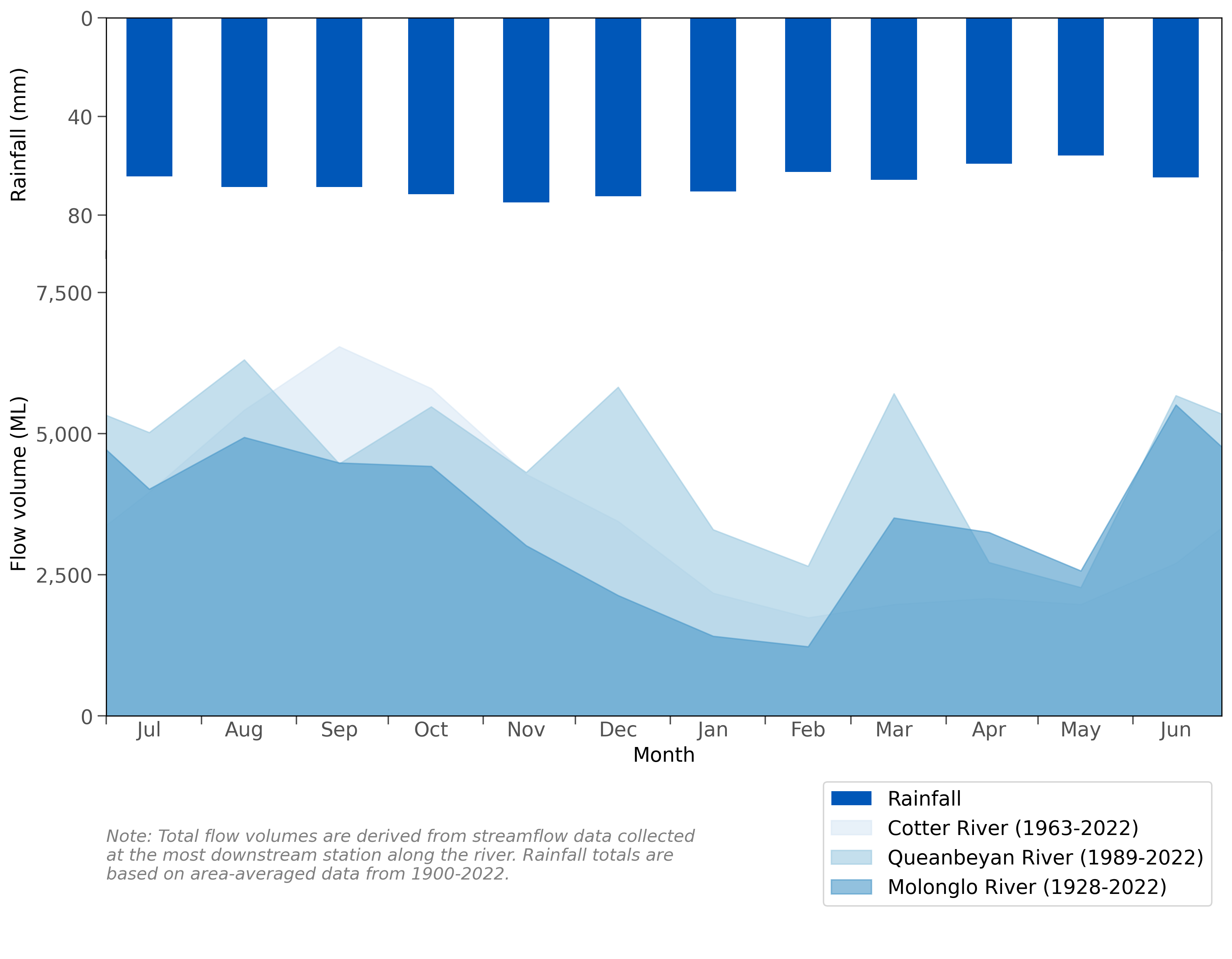 Graph of mean monthly flows along the Molonglo, Cotter, and Queanbeyan rivers and mean monthly rainfall for the Canberra region