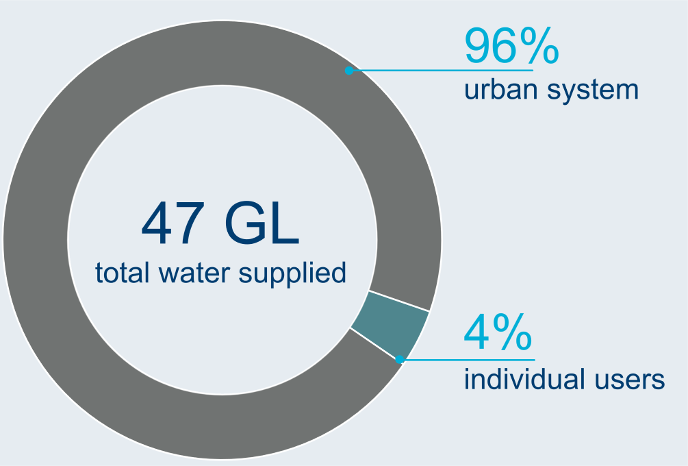 Graph showing breakdown of water users in the Canberra region. A total of 47 GL of water was supplied to users in 2021–22. 96% of total water supply was for the urban system. 4% was for individual users.