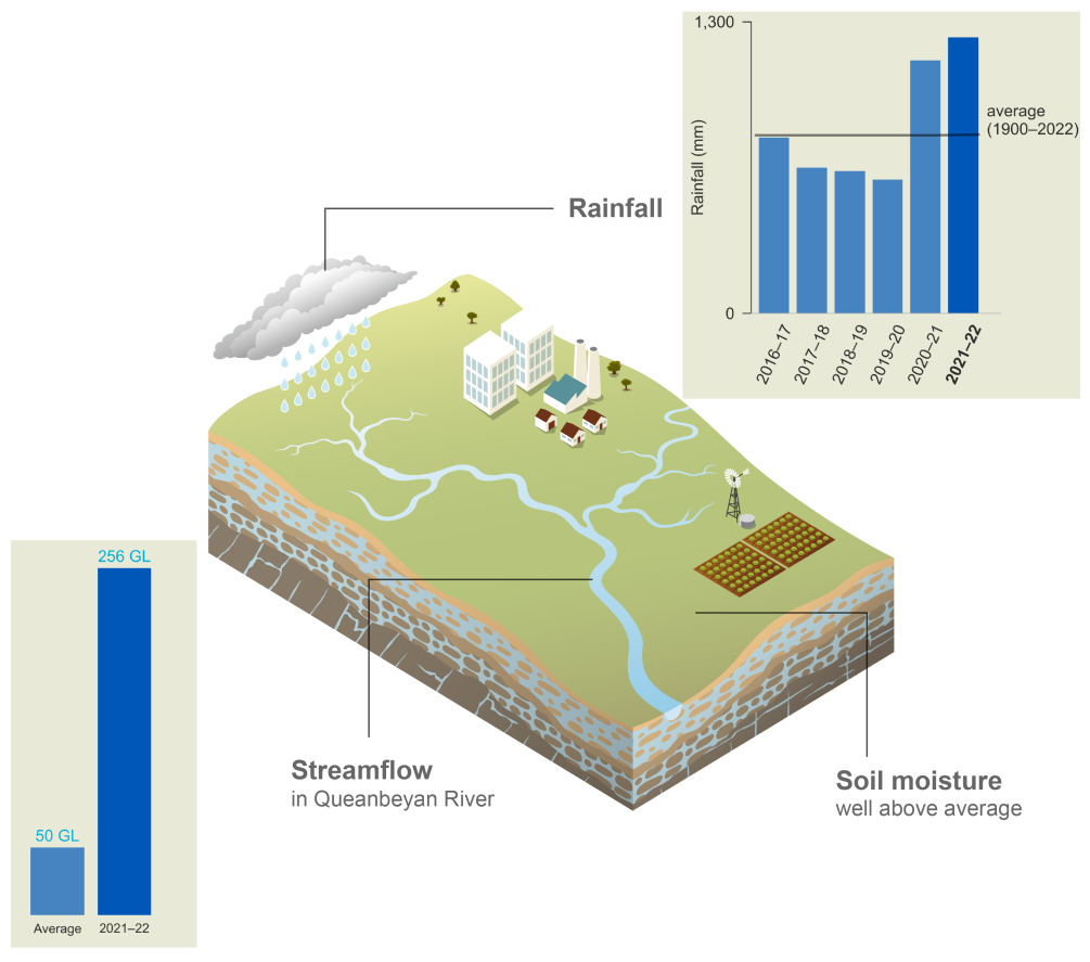 Schematic representation of the Canberra region. In 2021–22, rainfall was 1,231 mm, well above average for the first time in four years. Streamflow in Queanbeyan River in 2021–22 was 256 GL compared to the average value of 50 GL. Soil moisture was above average.