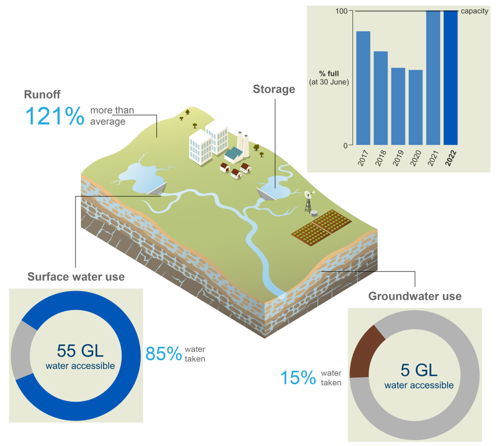 Schematic representation of the Canberra region. In 2021–22, runoff was 121% more than average. Storage volumes at 30 June 2022 were 100% full, much higher than the previous year. 8% of the total surface water allocation (9 GL) was taken. 7% of the total groundwater allocation (5 GL) was taken.