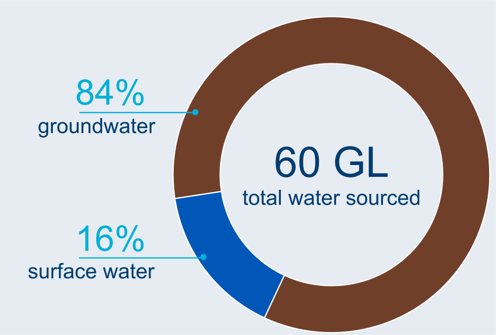 Graph showing breakdown of water sources used in the Daly region. A total of 60 GL of water was used in the region in 2021–22. Groundwater made up 84% of total water sourced. Surface water made up 16% of the water sourced.