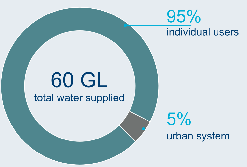 Graph showing breakdown of water users in the Daly region. A total of 60 GL of water was supplied to users in 2021–22. 95% of total water supply was for individual users and 5% was for the urban system.