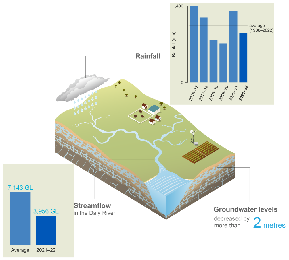 Schematic representation of the Daly region. In 2021–22, rainfall was 902 mm, below average. Streamflow in Daly River in 2021–22 was 7,143 GL compared to the average value of 3,956 GL. Groundwater levels decreased by more than 2 metres.