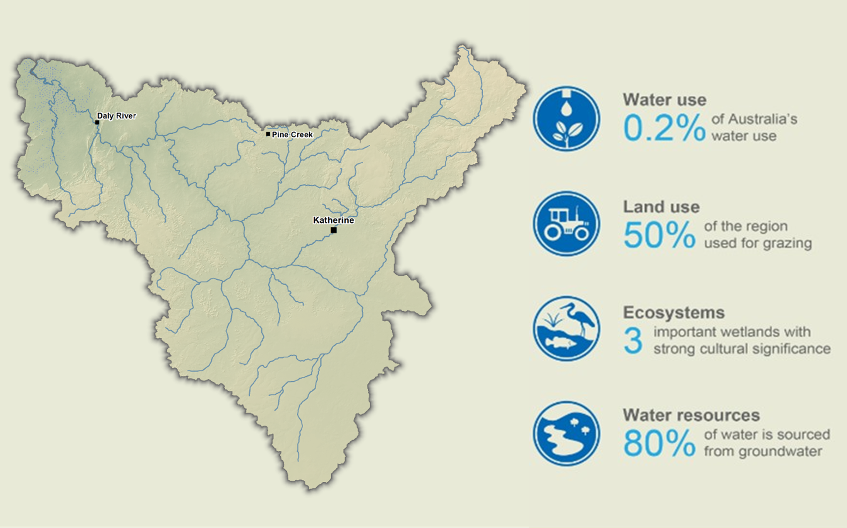 Daly region map. Water use: 0.2% of Australia’s water use. Land use: 50% of the region used for grazing. Ecosystems: 3 important wetlands with strong cultural significance. Water resources: 80% sourced from groundwater.