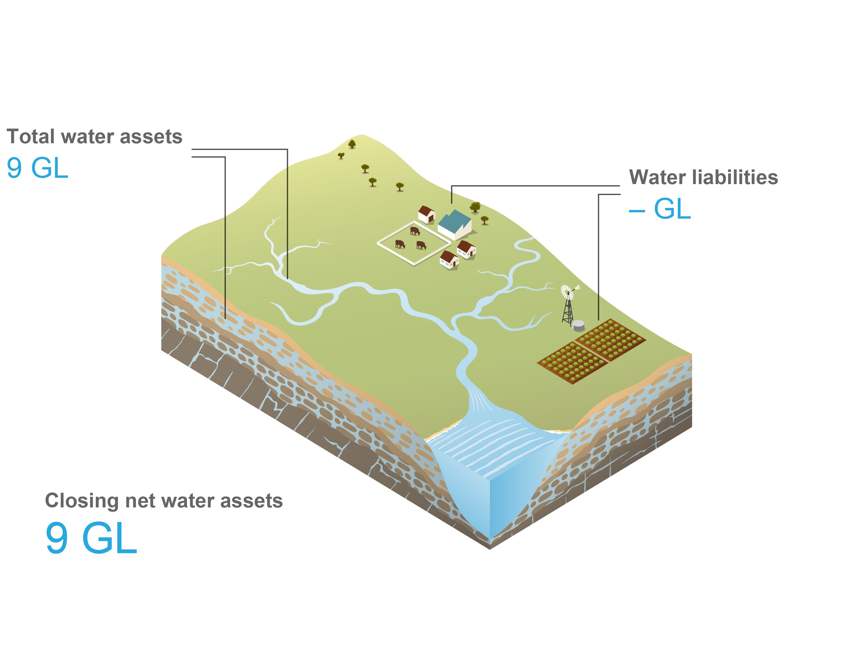 Schematic representation of the Daly region. Total surface water and groundwater assets at 30 June 2022 was 9 GL. Total water liabilities was 0 GL. Closing net water assets at 30 June 2022 9 GL.