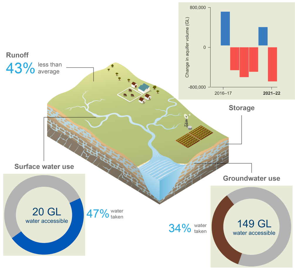 Schematic representation of the Daly region. In 2021-22, runoff was 43% less than average. Aquifer storage decreased significantly during the 2021-22 year. 47% of the total surface water allocation (20 GL) was taken. 34% of the total groundwater allocation (149 GL) was taken.