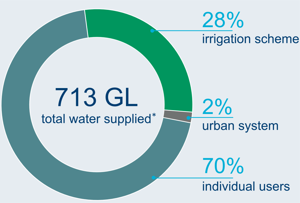 Graph showing breakdown of water users in the Fitzroy region. A total of 713 GL of water was supplied to users in 2021–22. 70% of total water supply was for individual users. 28% was for the irrigation scheme and 2% was for the urban system.