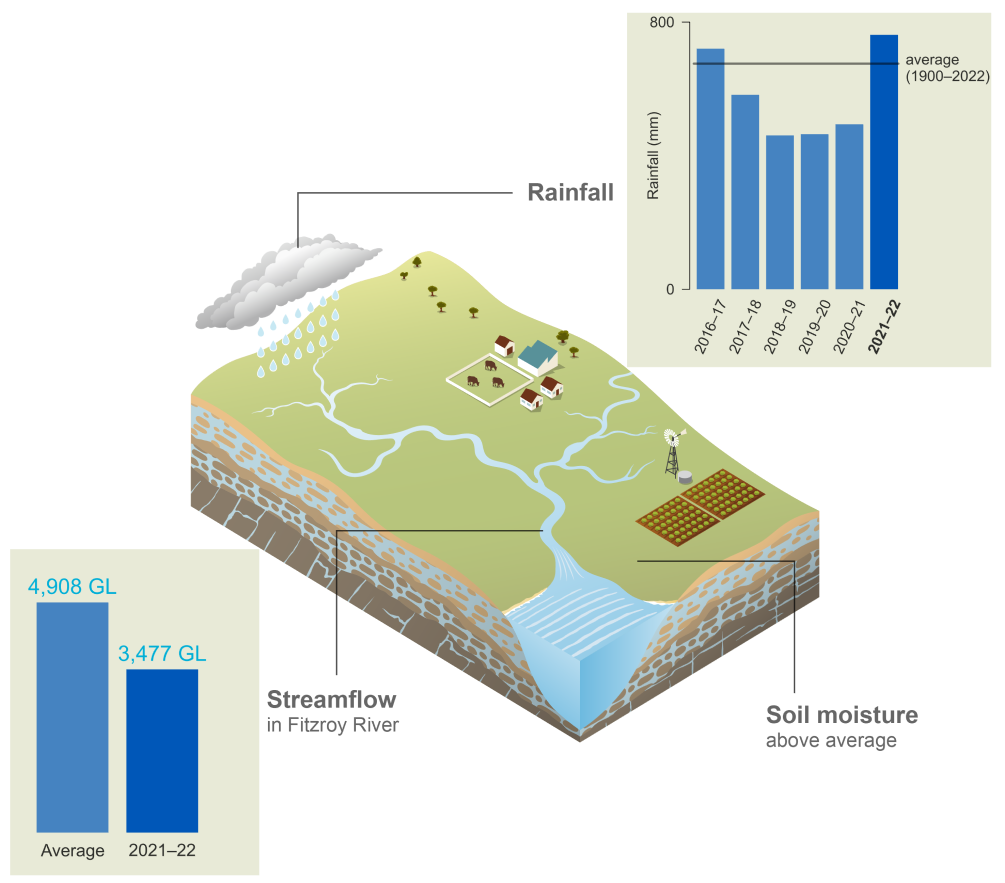 Schematic representation of the Fitzroy region. In 2021–22, rainfall was 762 mm, higher than average for the first time since 2016-17. Streamflow in Fitzroy River in 2021–22 was 3477 GL compared to the average value of 4,908 GL. Soil moisture was above average.