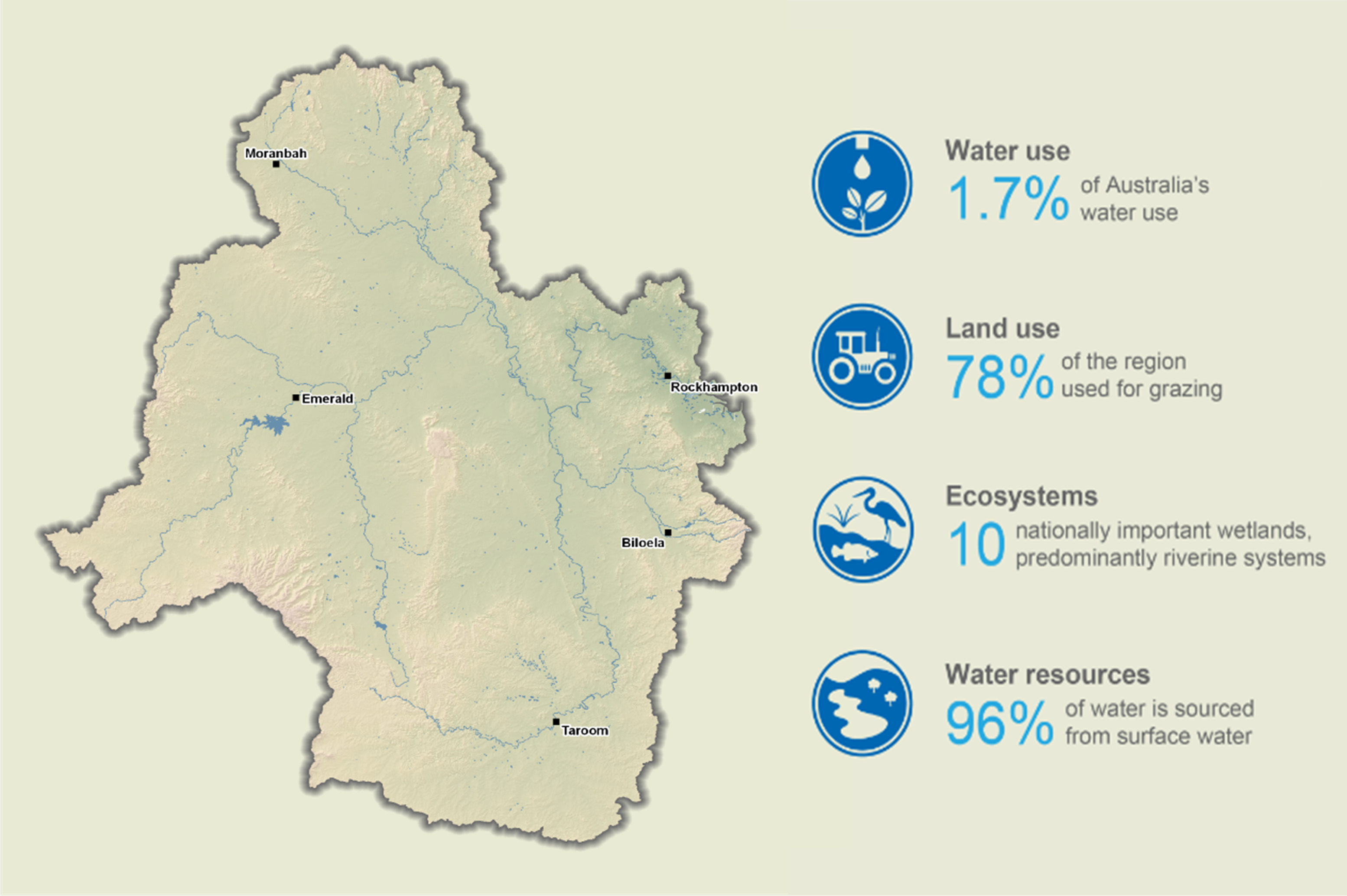Fitzroy region map. Water use: 1.7% of Australia’s water use. Land use: 78% of the region used for grazing. Ecosystems: 10 nationally important wetlands, predominantly riverine systems. Water resources: 96% sourced from surface water