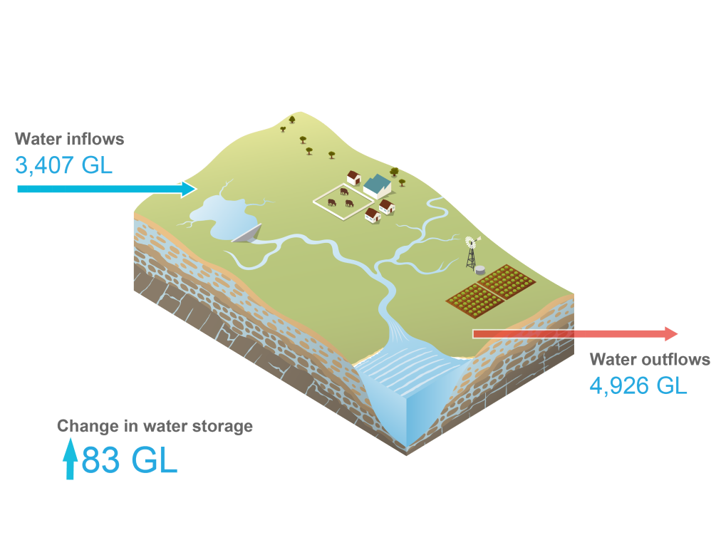 Schematic representation of the Fitzroy region. Total water inflows during 2021–22 was 3,407 GL. Total water outflows was 4,926 GL. Water storage at 30 June 2022 was 83 GL more than the previous year.