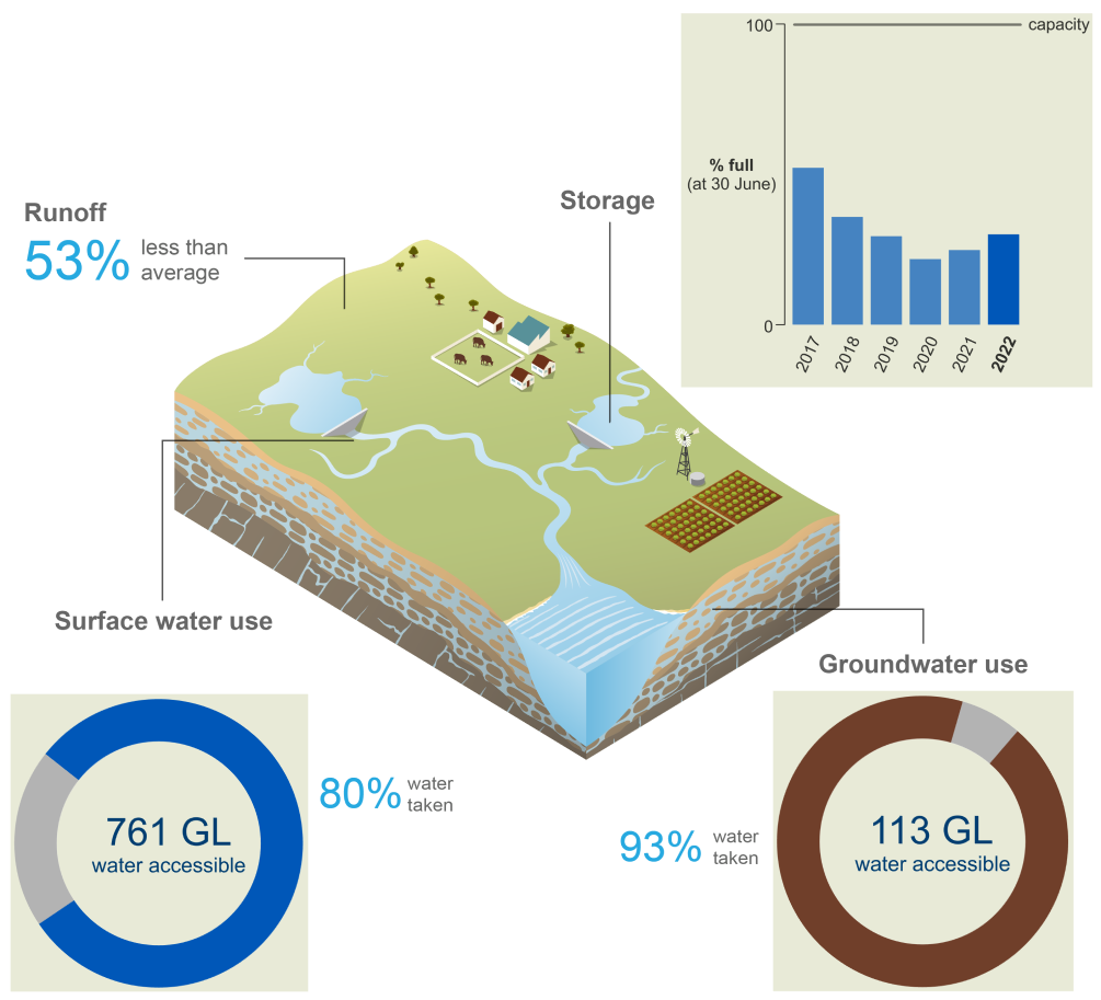 Schematic representation of the Fitzroy region. In 2021–22, runoff was 53% less than average. Storage volumes at 30 June 2022 were 30% full, marginally higher than the previous year. 80% of the total surface water allocation (761 GL) was taken. 93% of the total groundwater allocation (113 GL) was taken.