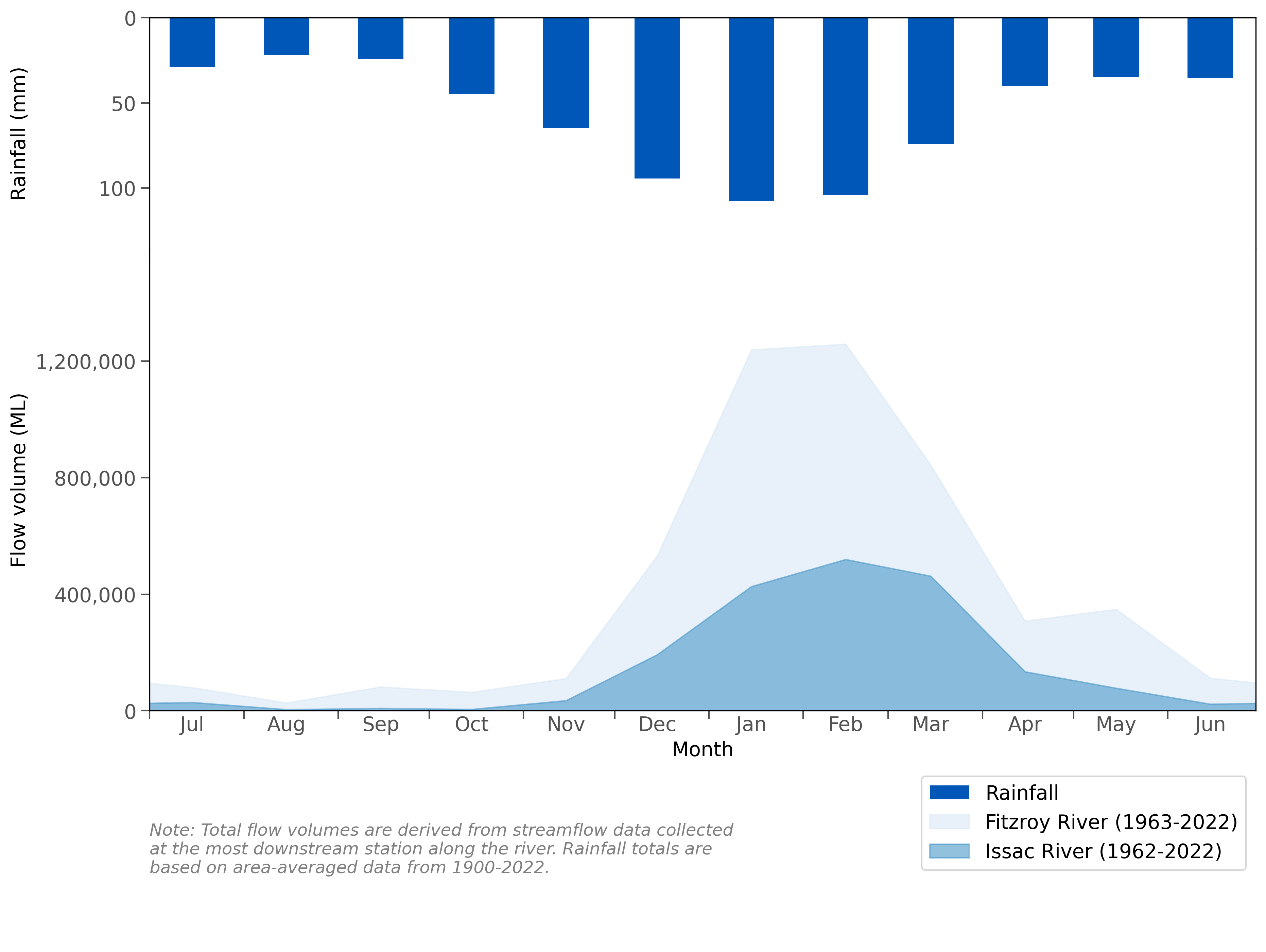 Graph of mean monthly flows along the Fitzroy and Isaac rivers and mean monthly rainfall for the Fitzroy region.