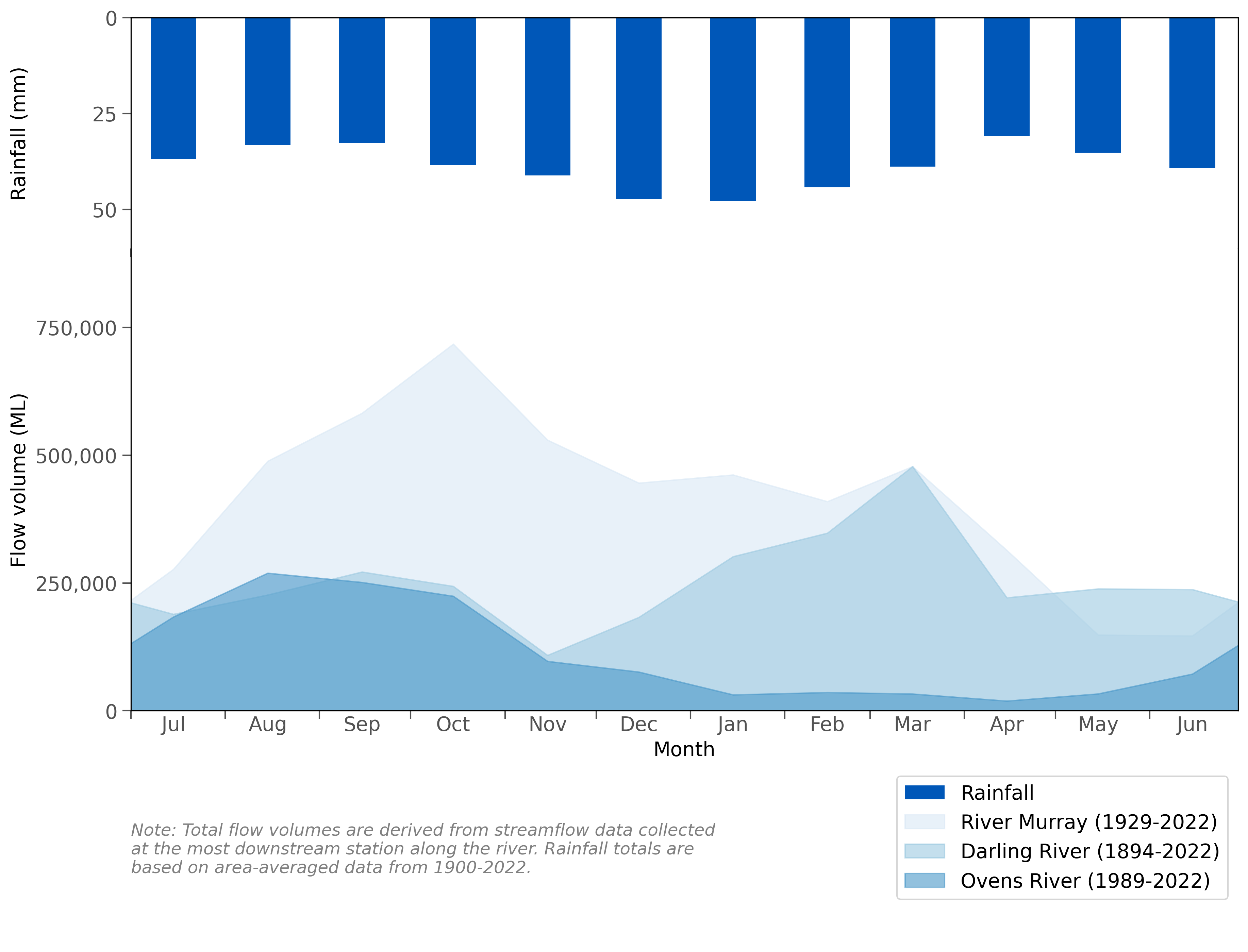 Graph of mean monthly flows along the Murray, Darling and Ovens rivers and mean monthly rainfall for the Murray–Darling Basin.