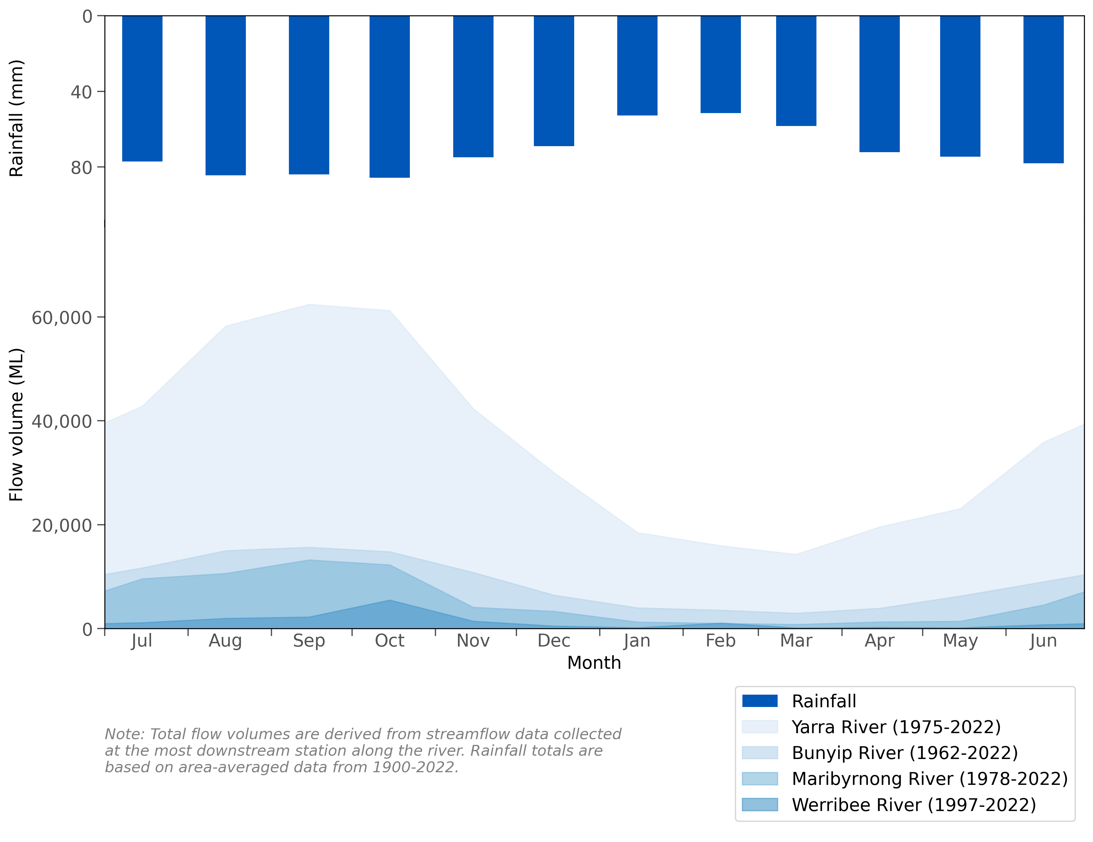 Graph of mean monthly flows along the Werribee, Maribyrnong, Yarra, and Bunyip rivers, and mean monthly rainfall for the Melbourne region