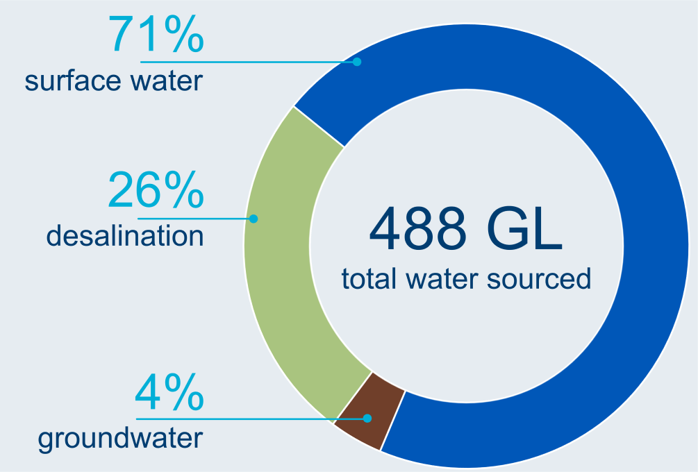 Graph showing breakdown of water sources used in the Melbourne region. A total of 488 GL of water was used in the region in 2021–22. Surface water made up 71% of total water sourced. Desalinated water made up 26% and groundwater 4% of the water sourced.