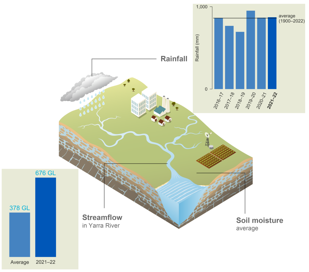 Schematic representation of the Melbourne region. In 2021–22, rainfall was 861 mm, marginally above average. Streamflow in Yarra River in 2021–22 was 608 GL compared to the average value of 374 GL. Soil moisture was above average.