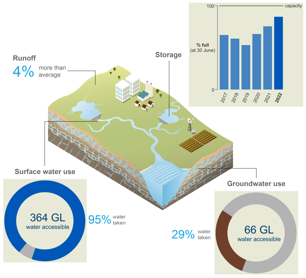 Schematic representation of the Melbourne region. In 2021–22, runoff was 4% more than average. Storage volumes at 30 June 2022 were 75% full, higher than the previous year. 38% of the total surface water allocation (881 GL) was taken. 25% of the total groundwater allocation (69 GL) was taken.