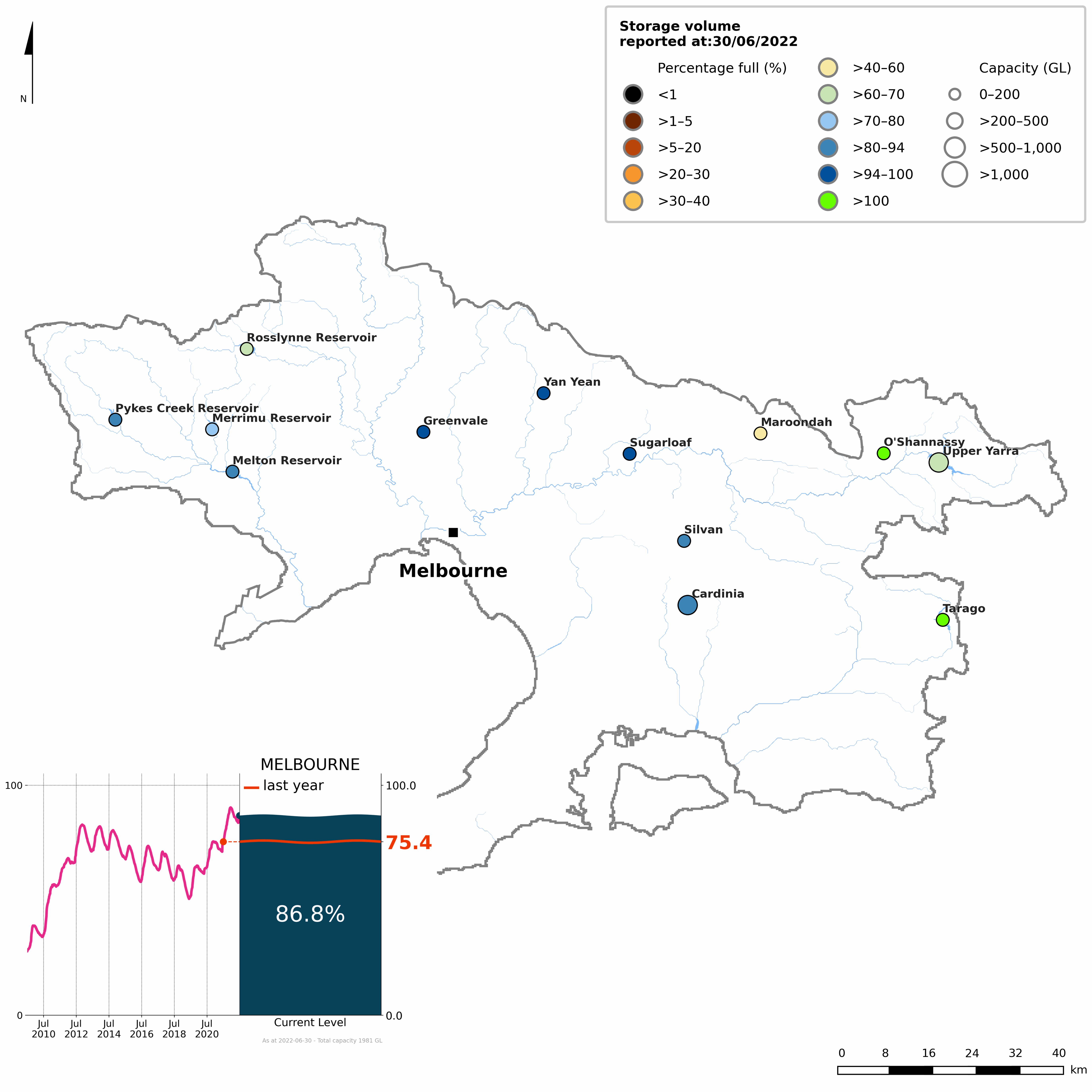 Map of Melbourne region showing the status of each storage at 30 June 2022. The storages are colour coded into eleven categories of volume as a proportion of capacity. An inset line graph shows the time series of percentage-full storage volume between 01 July 2009 – 30 June 2022. Melbourne storages at 30 June 2022 were 87% full, 12% higher than last year.