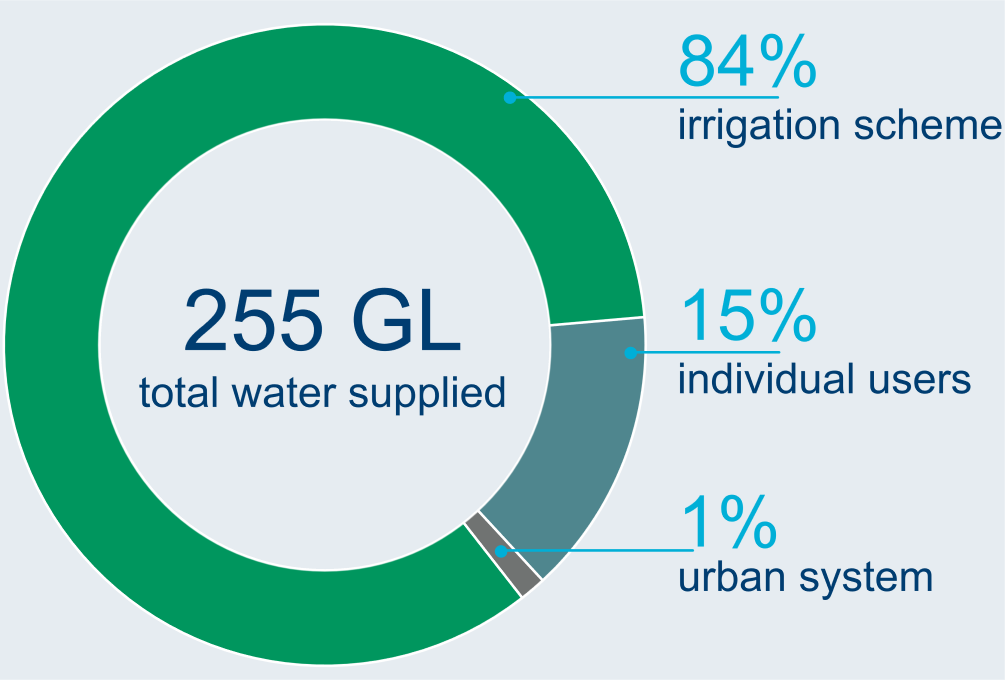 Graph showing breakdown of water users in the Ord region. A total of 255 GL of water was supplied to users in 2021–22. 84% of total water supply was for the irrigation scheme. 15% was for individual users and <1% was for the urban system.