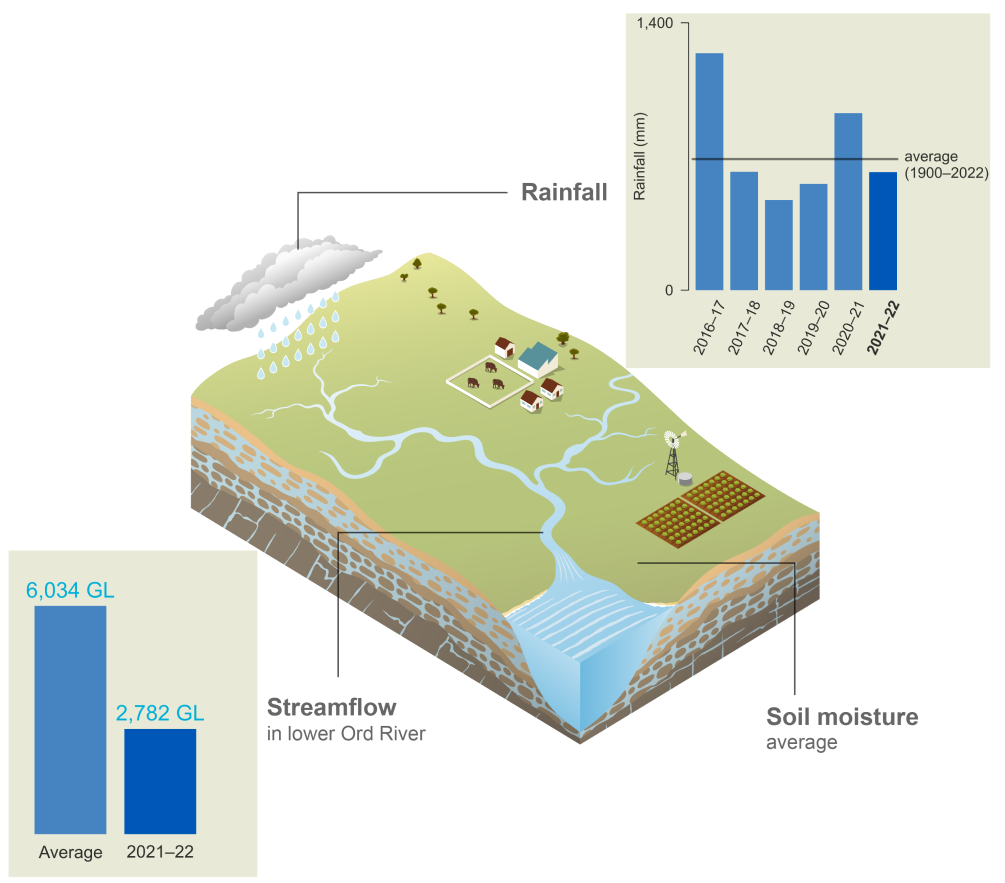 Schematic representation of the Ord region. In 2021–22, rainfall was 618 mm, below average with the region receiving 90% of its annual average rainfall. Streamflow in lower Ord River in 2021–22 was 2,782 GL compared to the average value of 6,034 GL. Soil moisture was average.