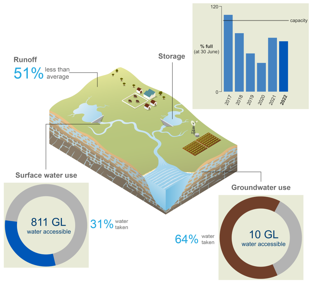 Schematic representation of the Ord region. In 2021–22, runoff was 51% less than average. Storage volumes at 30 June 2022 were 71% full, less than the previous year. 31% of the total surface water allocation (811 GL) was taken. 64% of the total groundwater allocation (10 GL) was taken.