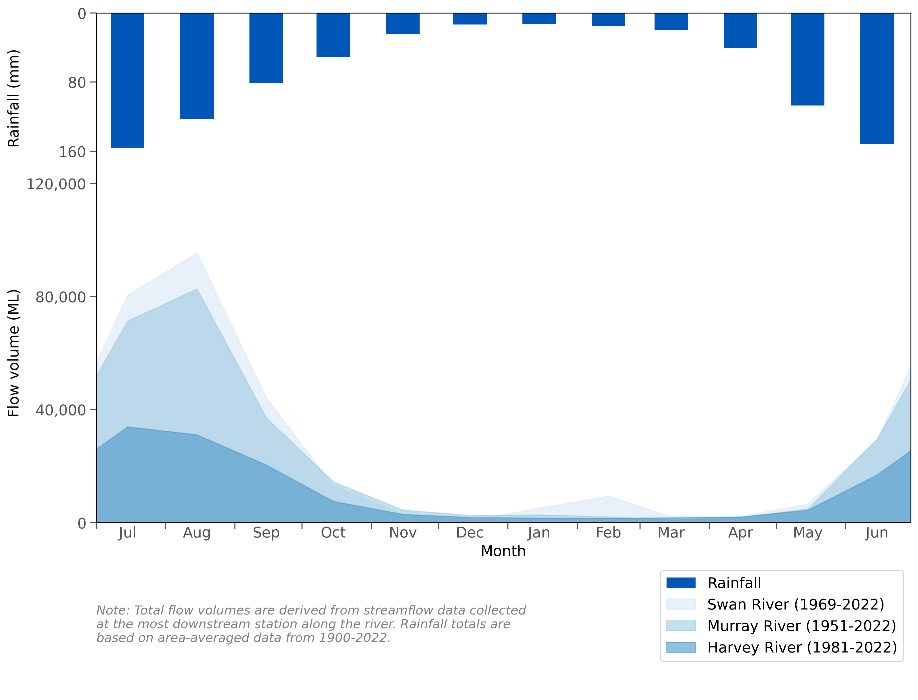Graph of mean monthly flows along the Swan, Murray, and Harvey rivers and mean monthly rainfall for the Perth region