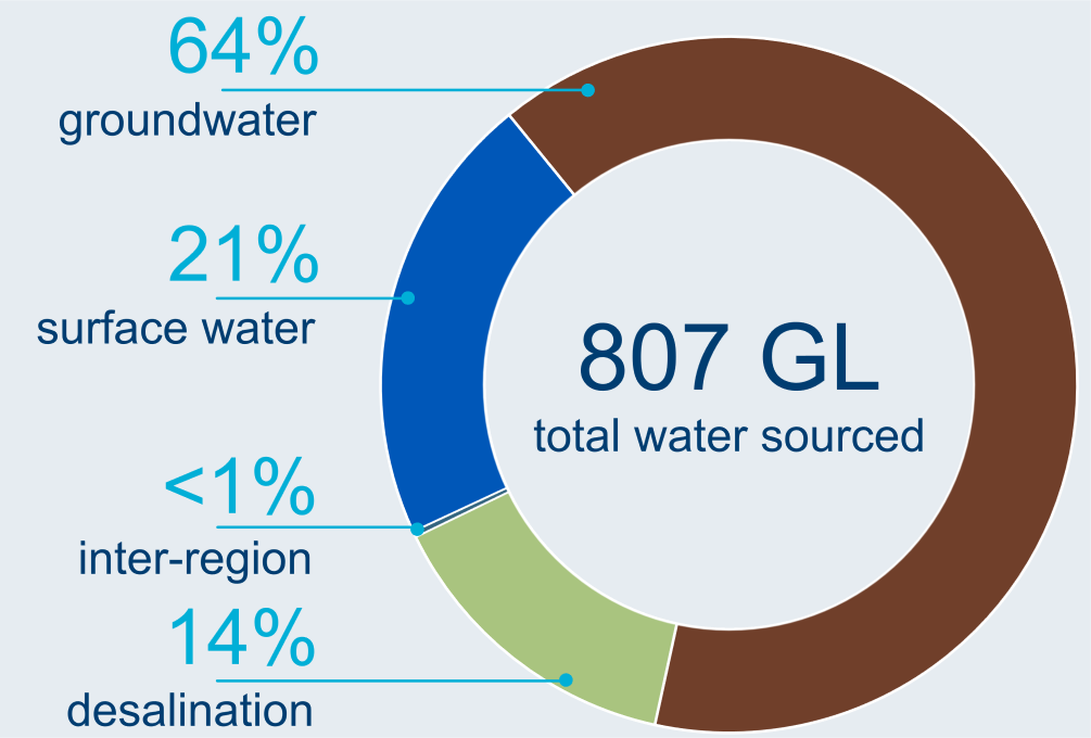 Graph showing breakdown of water sources used in the Perth region. A total of 807 GL of water was used in the region in 2021–22. Groundwater made up about 64% of total water sourced. Desalinated water made up 14%, surface water 21%, and inter-region deliveries less than 1% of the water sourced.
