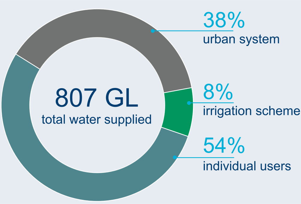 Graph showing breakdown of water users in the Perth region. A total of 807 GL of water was supplied to users in 2021–22. 54% of total water supply was for individual users. 38% was for the urban system and 8% was for the irrigation scheme.