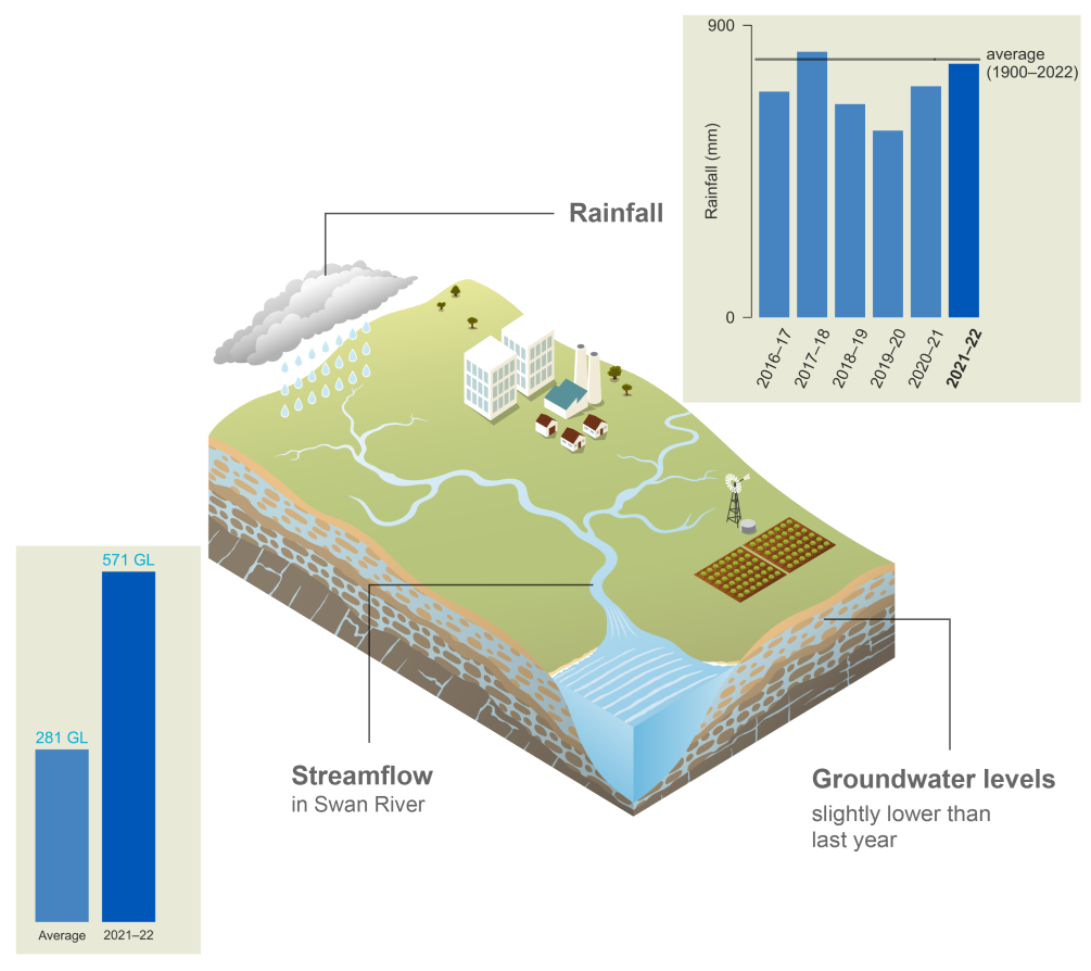 Schematic representation of the Perth region. In 2021–22, rainfall was 782 mm, less than average for the fourth consecutive year. Streamflow in Swan River in 2021–22 was 571 GL compared to the average value of 281 GL. Groundwater levels were slightly lower than last year.