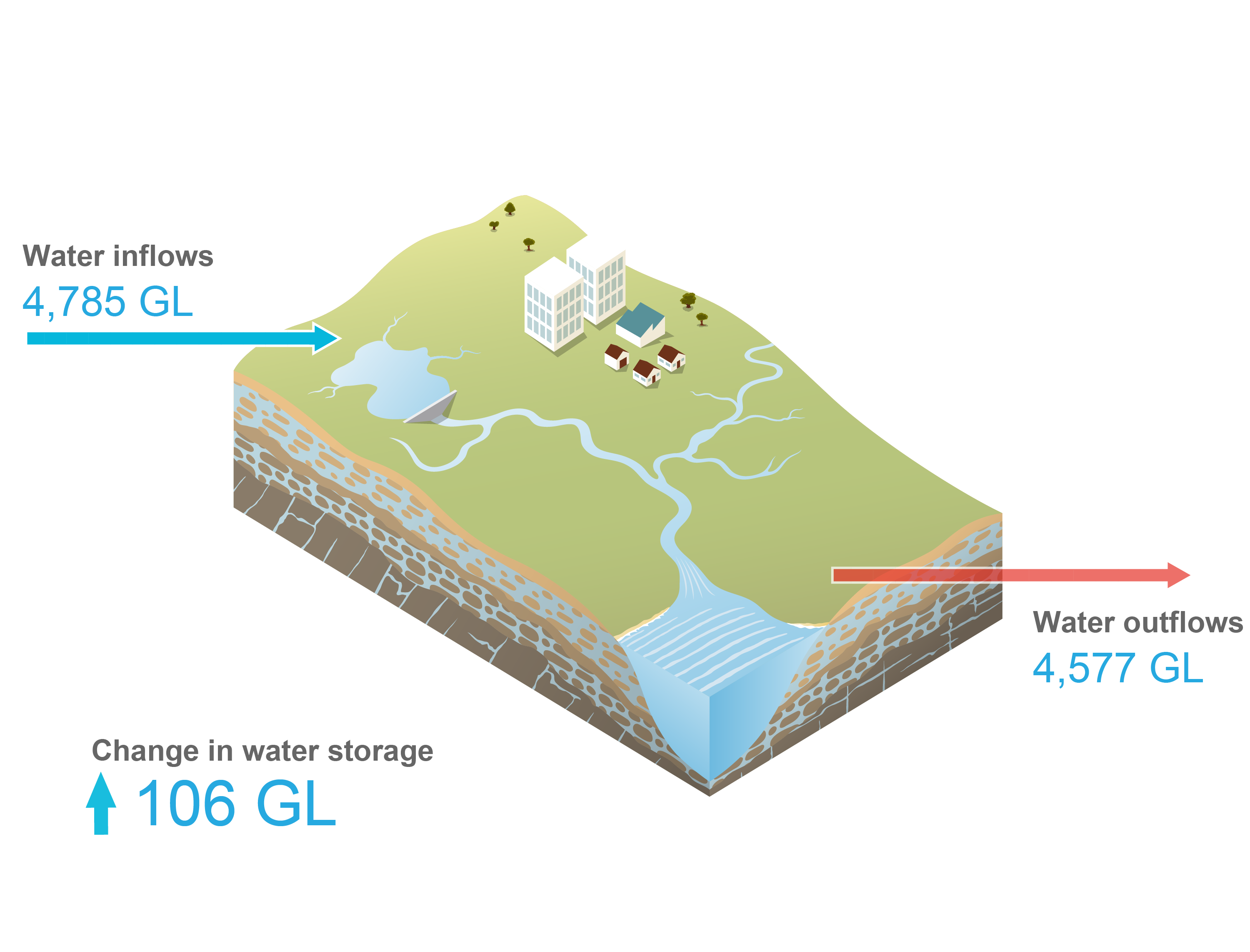 Schematic representation of the Perth region. Total water inflows during 2021–22 was 4,785 GL. Total water outflows was 4,577 GL. Water storage at 30 June 2022 was 106 GL more than the previous year.