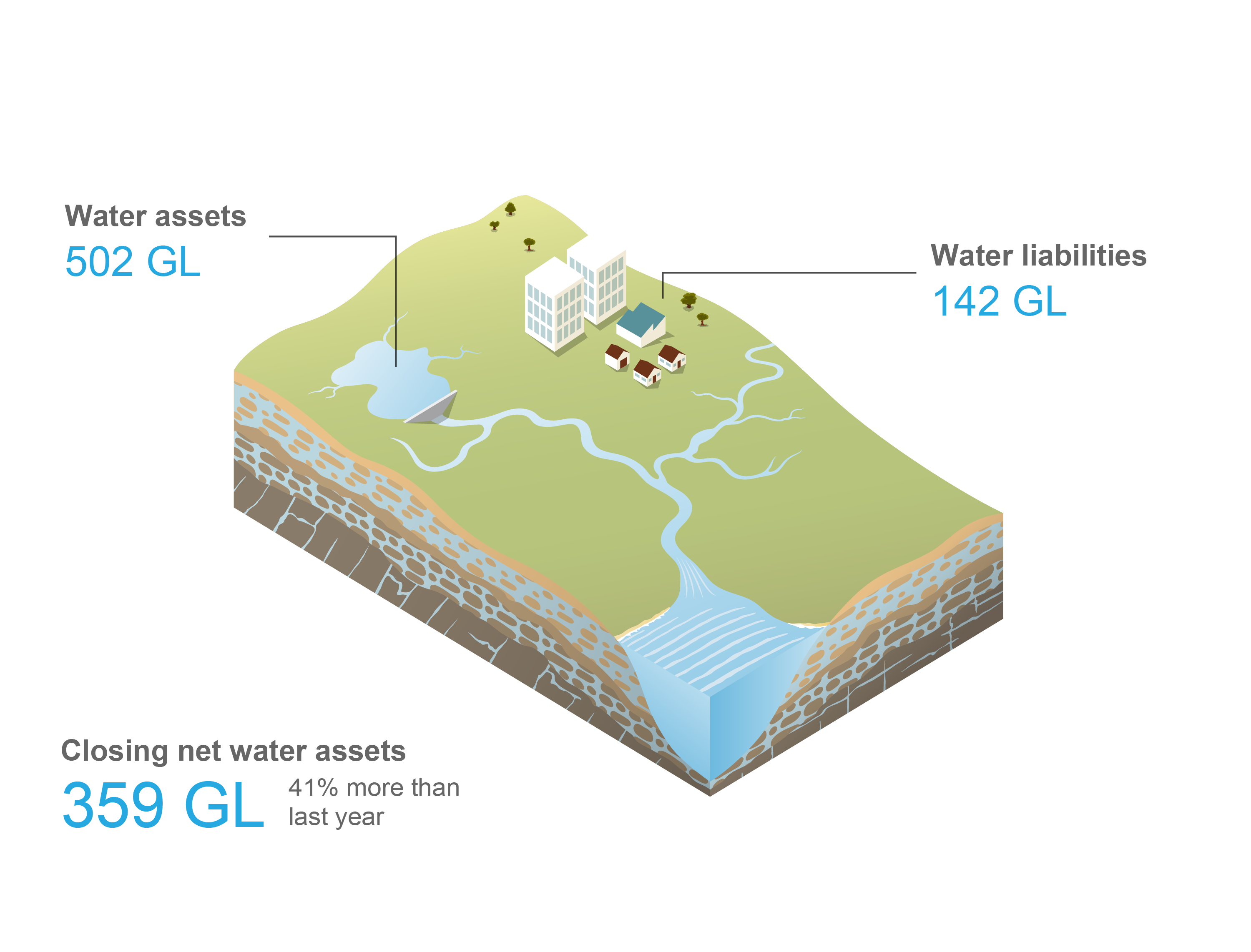 Schematic representation of the Perth region. Total water assets at 30 June 2022 was 502 GL. Total water liabilities was 142 GL. Closing net water assets at 30 June 2022 was 359 GL, 41% more than last year.