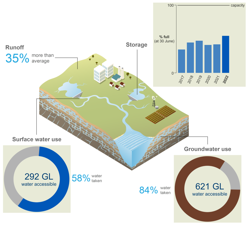 Schematic representation of the Perth region. In 2021–22, runoff was 35% more than average. Storage volumes at 30 June 2021 were 55% full, marginally higher than the previous year. 60% of the total surface water allocation (184 GL) was taken. 75% of the total groundwater allocation (406 GL) was taken.