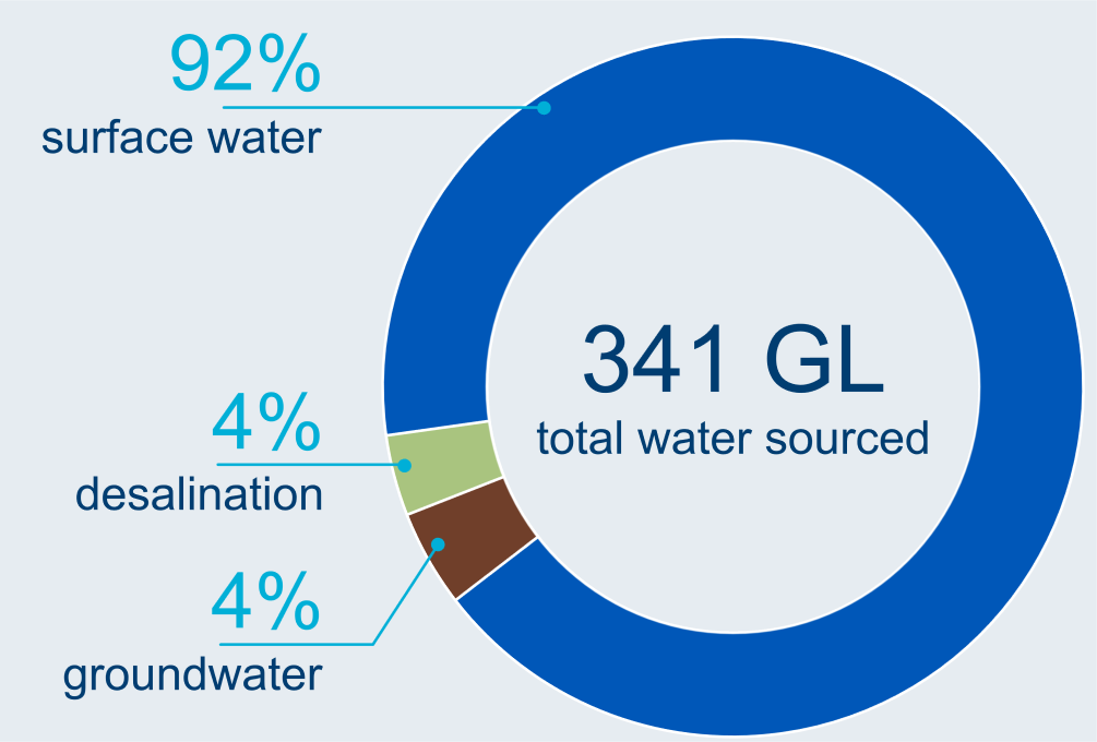 Graph showing breakdown of water sources used in the South East Queensland region. A total of 341 GL of water was used in the region in 2021–22. Surface water made up 92% of total water sourced. Groundwater made up 4% and desalinated water 4% of total water sourced.